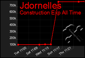 Total Graph of Jdornelles