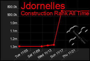 Total Graph of Jdornelles