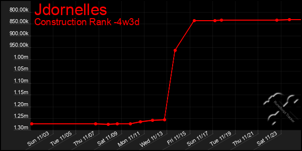 Last 31 Days Graph of Jdornelles