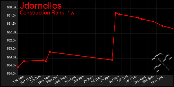 Last 7 Days Graph of Jdornelles