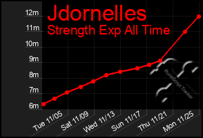 Total Graph of Jdornelles