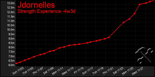 Last 31 Days Graph of Jdornelles