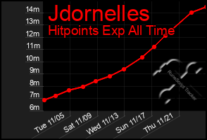 Total Graph of Jdornelles