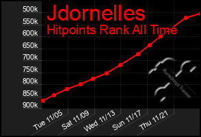 Total Graph of Jdornelles