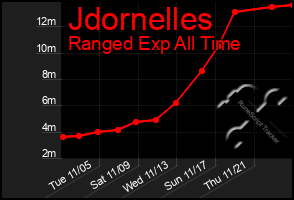 Total Graph of Jdornelles