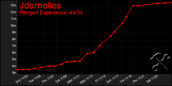 Last 31 Days Graph of Jdornelles