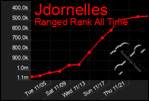 Total Graph of Jdornelles