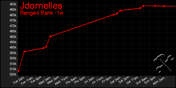 Last 7 Days Graph of Jdornelles