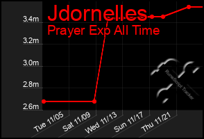 Total Graph of Jdornelles