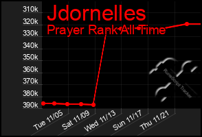 Total Graph of Jdornelles