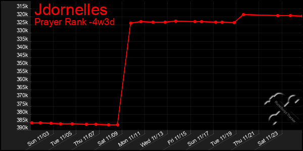 Last 31 Days Graph of Jdornelles