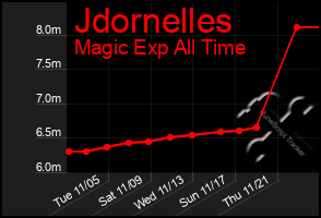 Total Graph of Jdornelles