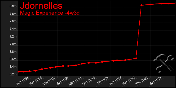 Last 31 Days Graph of Jdornelles