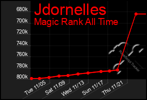 Total Graph of Jdornelles