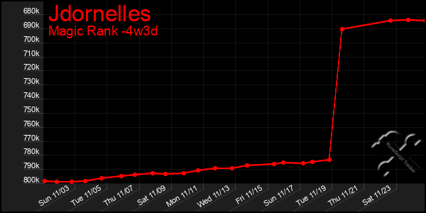 Last 31 Days Graph of Jdornelles