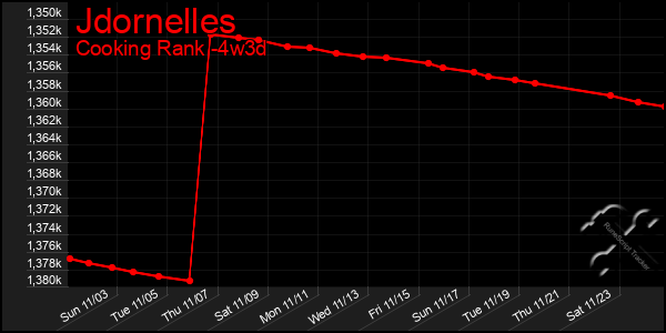 Last 31 Days Graph of Jdornelles