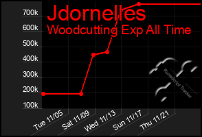 Total Graph of Jdornelles