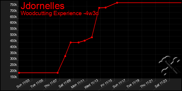 Last 31 Days Graph of Jdornelles