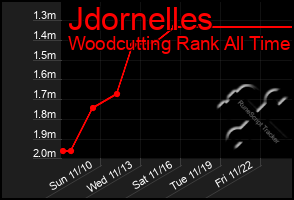 Total Graph of Jdornelles