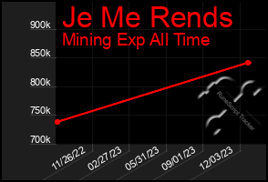 Total Graph of Je Me Rends