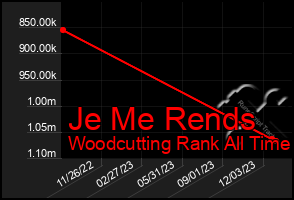 Total Graph of Je Me Rends