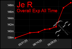 Total Graph of Je R
