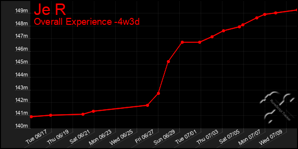 Last 31 Days Graph of Je R
