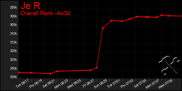 Last 31 Days Graph of Je R