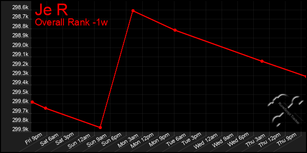 1 Week Graph of Je R
