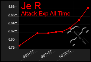 Total Graph of Je R