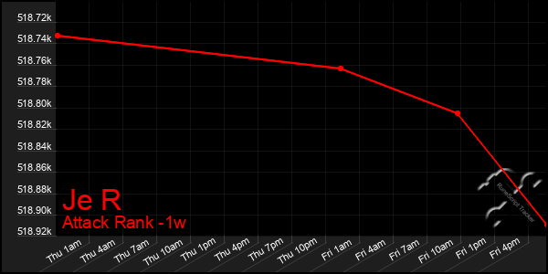 Last 7 Days Graph of Je R