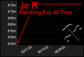 Total Graph of Je R