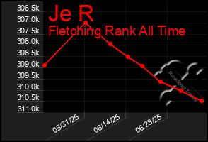 Total Graph of Je R