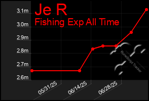 Total Graph of Je R