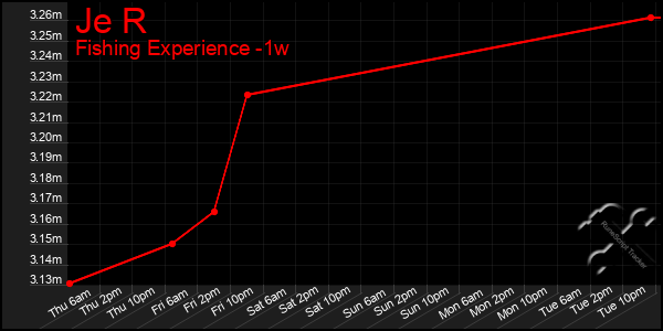 Last 7 Days Graph of Je R