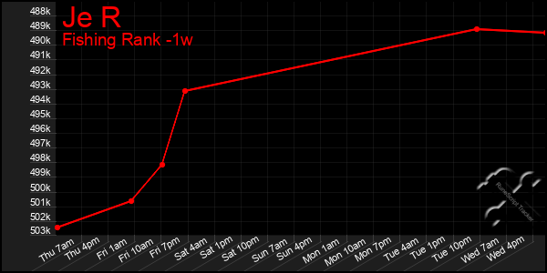 Last 7 Days Graph of Je R
