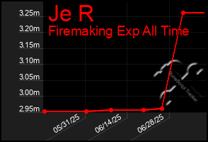 Total Graph of Je R