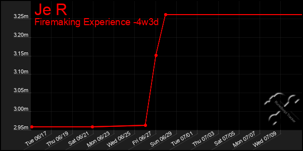 Last 31 Days Graph of Je R