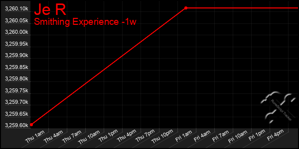 Last 7 Days Graph of Je R