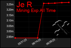 Total Graph of Je R