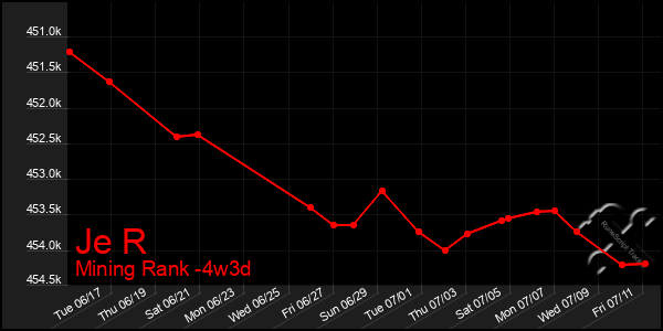 Last 31 Days Graph of Je R