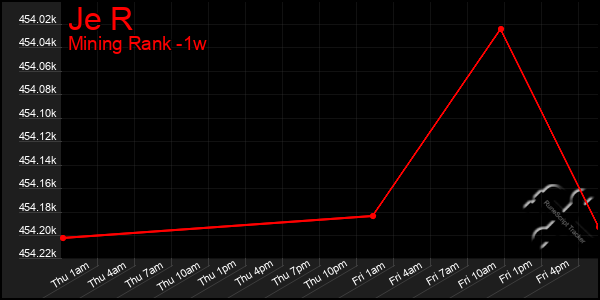 Last 7 Days Graph of Je R