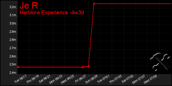 Last 31 Days Graph of Je R
