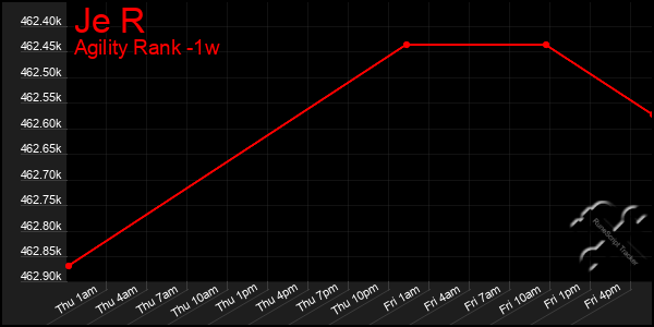 Last 7 Days Graph of Je R