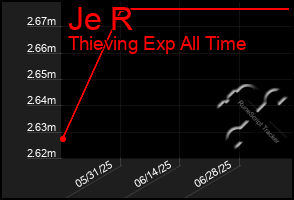 Total Graph of Je R