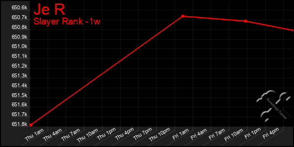 Last 7 Days Graph of Je R