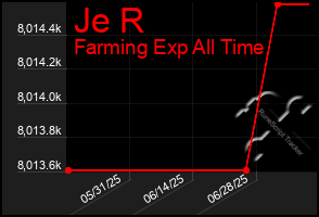 Total Graph of Je R