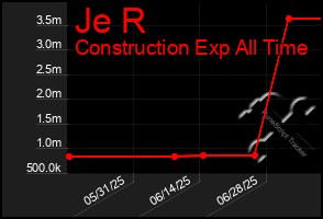 Total Graph of Je R