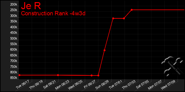 Last 31 Days Graph of Je R