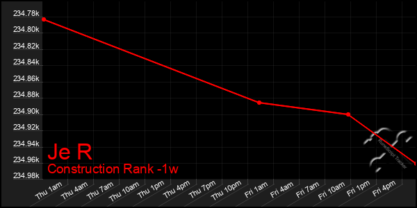 Last 7 Days Graph of Je R